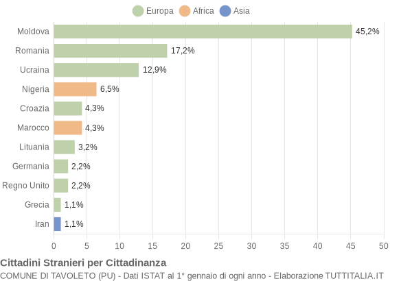 Grafico cittadinanza stranieri - Tavoleto 2016