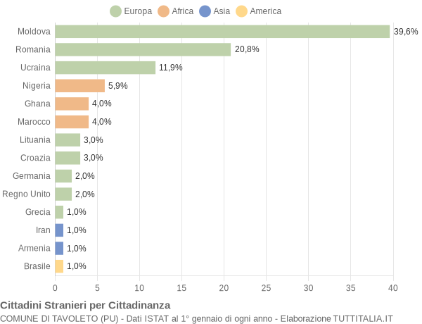 Grafico cittadinanza stranieri - Tavoleto 2017