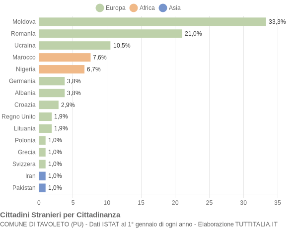 Grafico cittadinanza stranieri - Tavoleto 2021