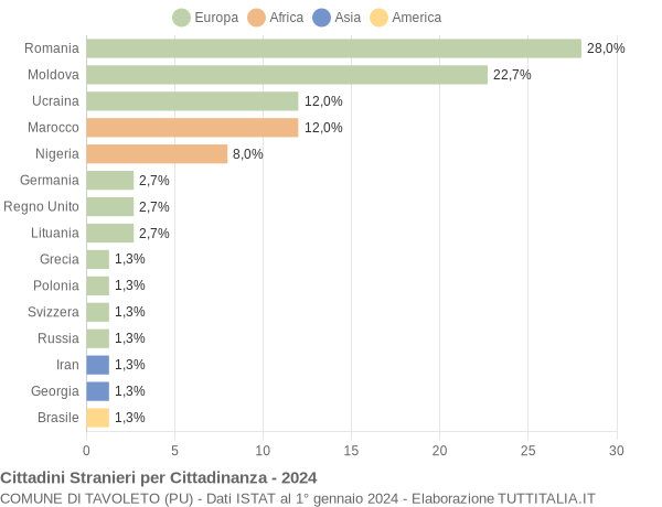 Grafico cittadinanza stranieri - Tavoleto 2024