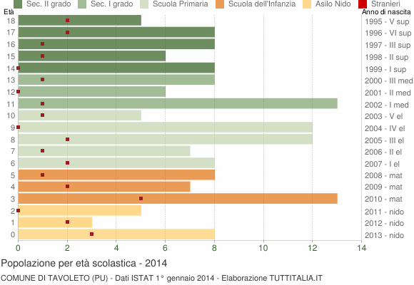 Grafico Popolazione in età scolastica - Tavoleto 2014