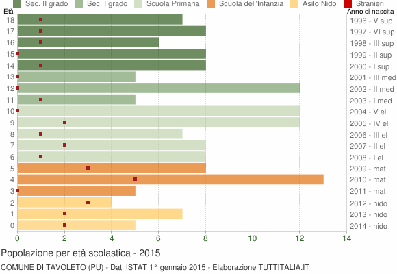 Grafico Popolazione in età scolastica - Tavoleto 2015