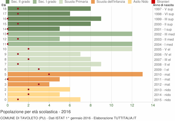 Grafico Popolazione in età scolastica - Tavoleto 2016