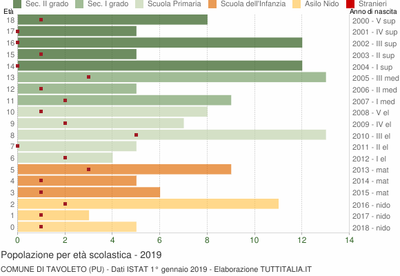 Grafico Popolazione in età scolastica - Tavoleto 2019