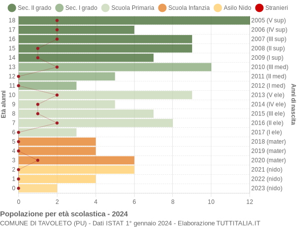 Grafico Popolazione in età scolastica - Tavoleto 2024