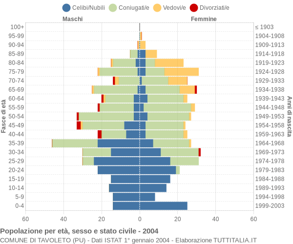 Grafico Popolazione per età, sesso e stato civile Comune di Tavoleto (PU)