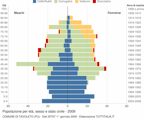 Grafico Popolazione per età, sesso e stato civile Comune di Tavoleto (PU)