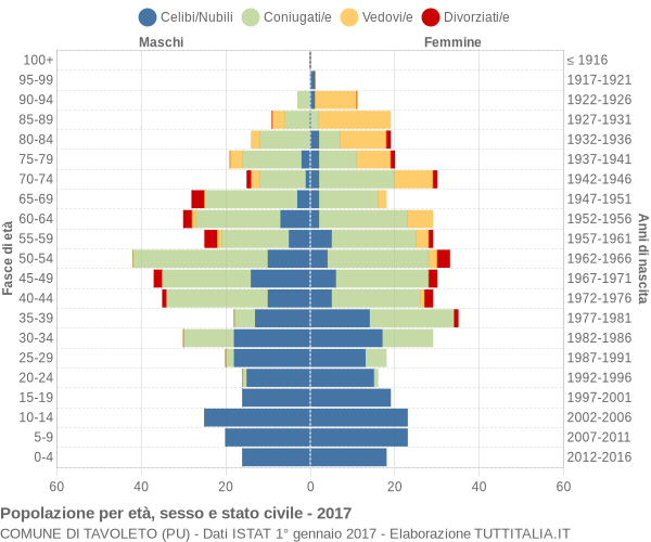 Grafico Popolazione per età, sesso e stato civile Comune di Tavoleto (PU)