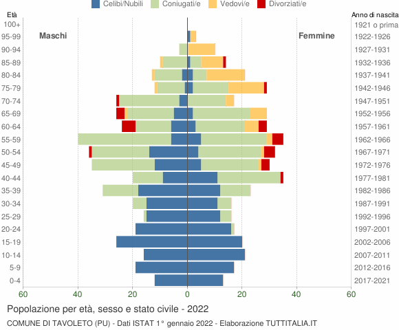 Grafico Popolazione per età, sesso e stato civile Comune di Tavoleto (PU)