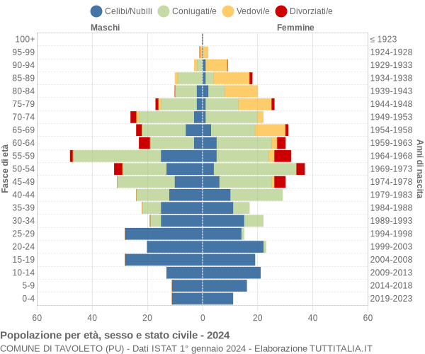 Grafico Popolazione per età, sesso e stato civile Comune di Tavoleto (PU)