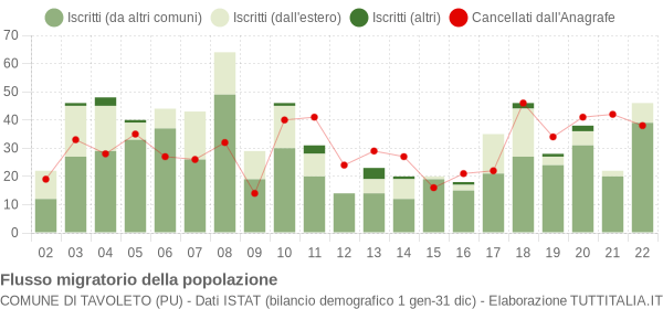 Flussi migratori della popolazione Comune di Tavoleto (PU)