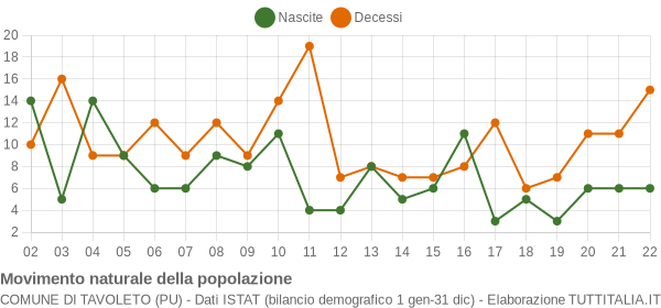 Grafico movimento naturale della popolazione Comune di Tavoleto (PU)