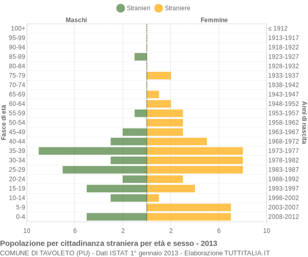 Grafico cittadini stranieri - Tavoleto 2013