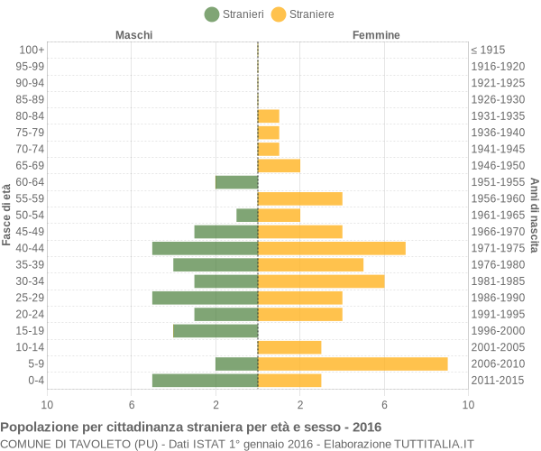 Grafico cittadini stranieri - Tavoleto 2016