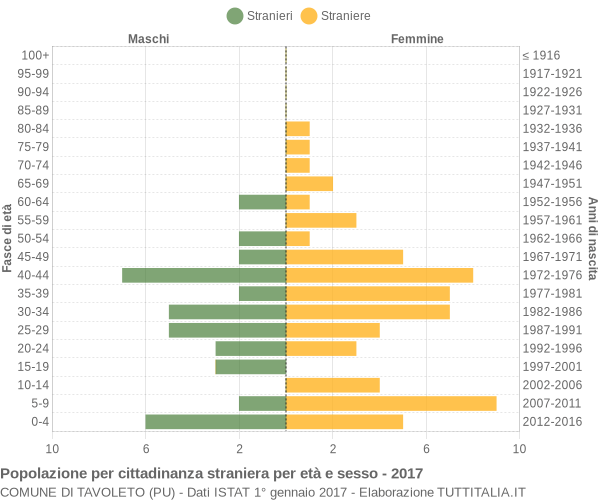 Grafico cittadini stranieri - Tavoleto 2017