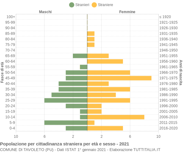 Grafico cittadini stranieri - Tavoleto 2021