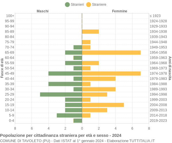 Grafico cittadini stranieri - Tavoleto 2024