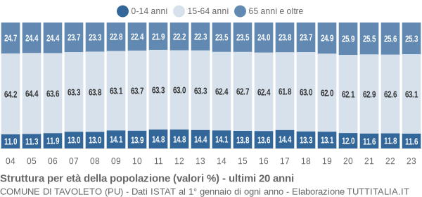 Grafico struttura della popolazione Comune di Tavoleto (PU)