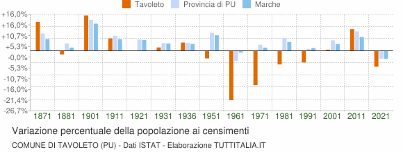Grafico variazione percentuale della popolazione Comune di Tavoleto (PU)