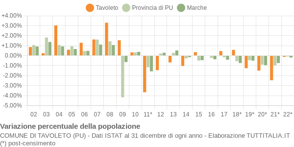 Variazione percentuale della popolazione Comune di Tavoleto (PU)