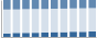 Grafico struttura della popolazione Comune di Tavoleto (PU)