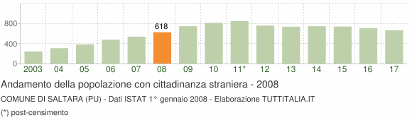 Grafico andamento popolazione stranieri Comune di Saltara (PU)