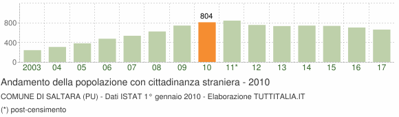 Grafico andamento popolazione stranieri Comune di Saltara (PU)