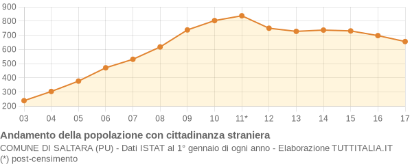 Andamento popolazione stranieri Comune di Saltara (PU)