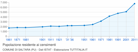 Grafico andamento storico popolazione Comune di Saltara (PU)