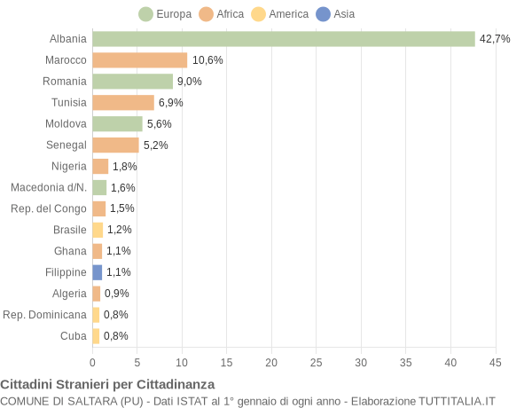 Grafico cittadinanza stranieri - Saltara 2014