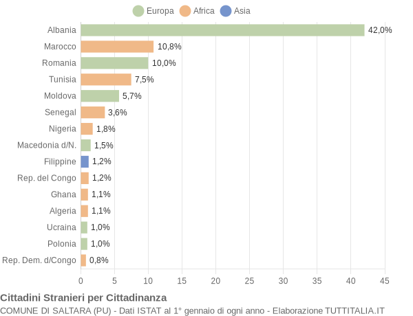 Grafico cittadinanza stranieri - Saltara 2015