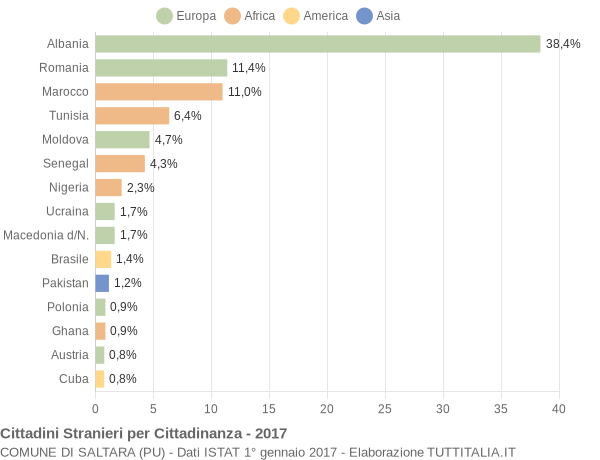 Grafico cittadinanza stranieri - Saltara 2017