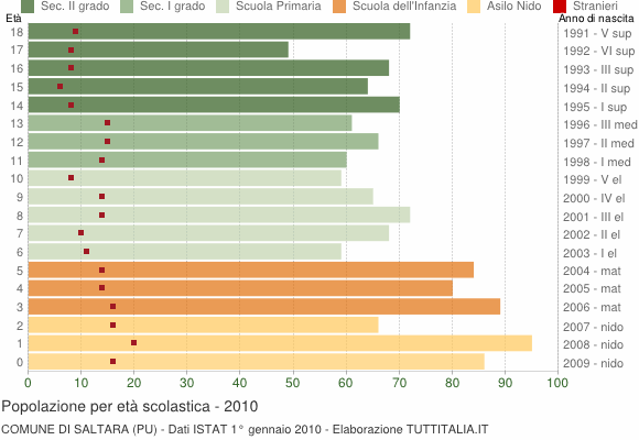 Grafico Popolazione in età scolastica - Saltara 2010