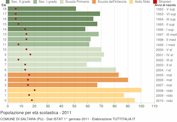 Grafico Popolazione in età scolastica - Saltara 2011