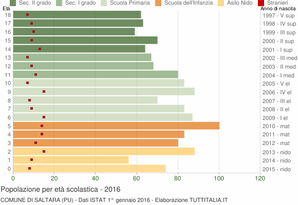 Grafico Popolazione in età scolastica - Saltara 2016