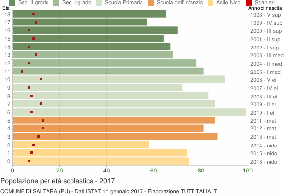 Grafico Popolazione in età scolastica - Saltara 2017