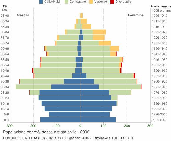 Grafico Popolazione per età, sesso e stato civile Comune di Saltara (PU)
