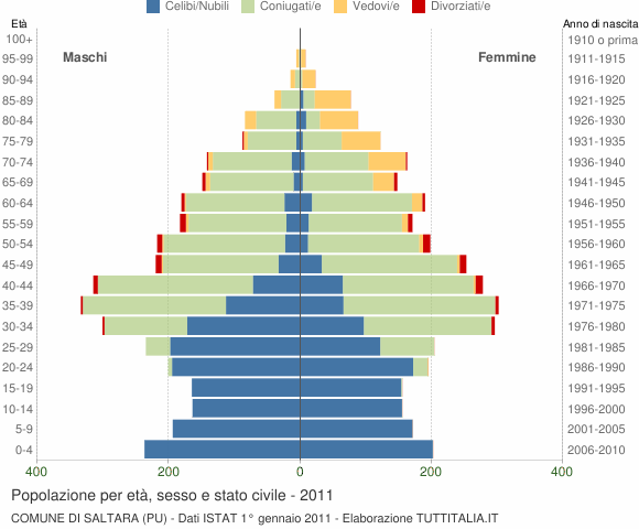 Grafico Popolazione per età, sesso e stato civile Comune di Saltara (PU)