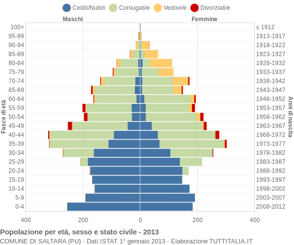 Grafico Popolazione per età, sesso e stato civile Comune di Saltara (PU)