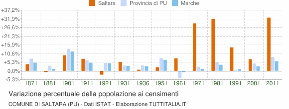 Grafico variazione percentuale della popolazione Comune di Saltara (PU)