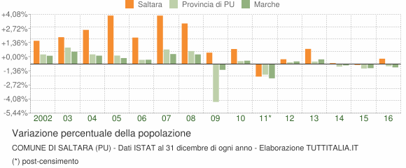 Variazione percentuale della popolazione Comune di Saltara (PU)
