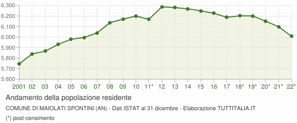 Andamento popolazione Comune di Maiolati Spontini (AN)