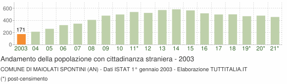 Grafico andamento popolazione stranieri Comune di Maiolati Spontini (AN)