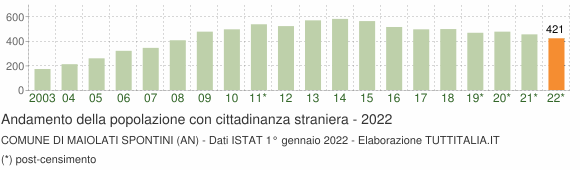 Grafico andamento popolazione stranieri Comune di Maiolati Spontini (AN)