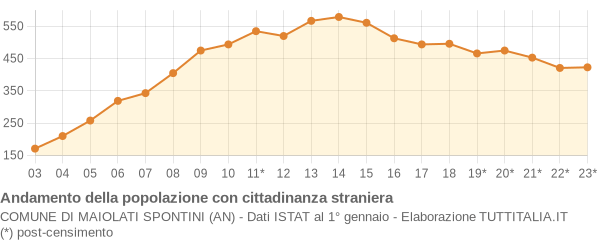 Andamento popolazione stranieri Comune di Maiolati Spontini (AN)