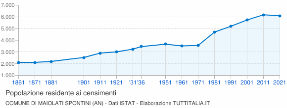 Grafico andamento storico popolazione Comune di Maiolati Spontini (AN)