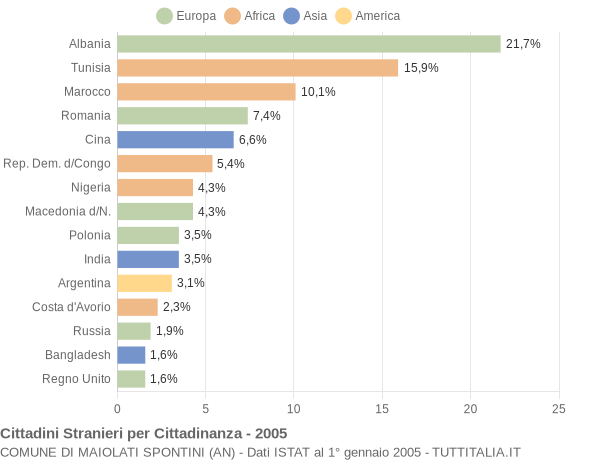 Grafico cittadinanza stranieri - Maiolati Spontini 2005