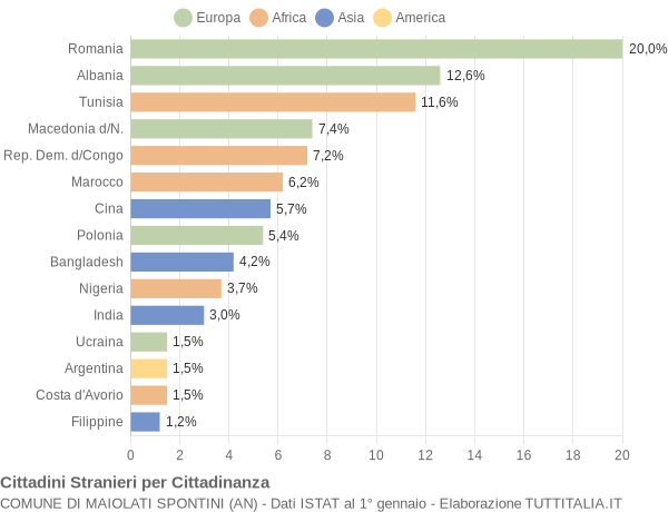 Grafico cittadinanza stranieri - Maiolati Spontini 2008