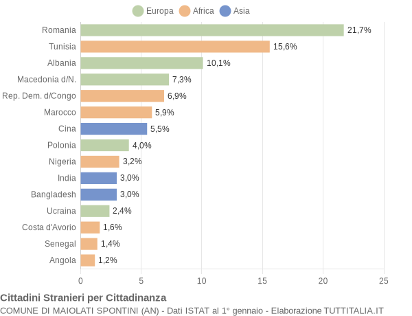 Grafico cittadinanza stranieri - Maiolati Spontini 2010