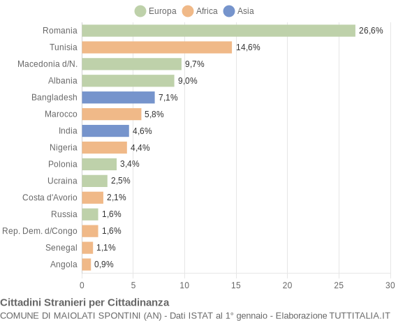 Grafico cittadinanza stranieri - Maiolati Spontini 2013